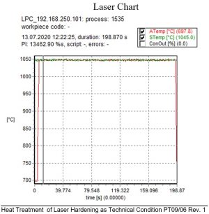 grafico T.laser